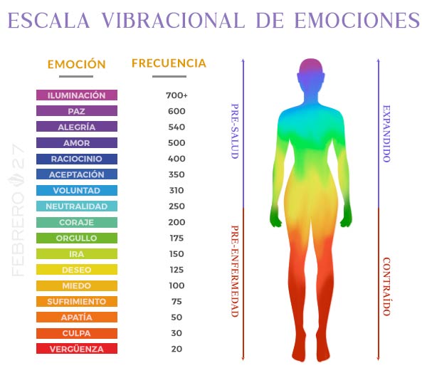 Escala Vibracional de Emociones